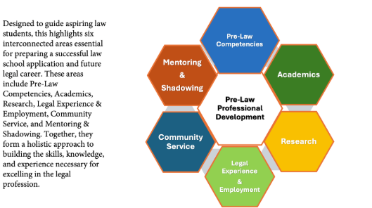 comprehensive overview of the key components involved in Pre-Law Professional Development